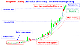 fair value indicators of currency in long terms rising en